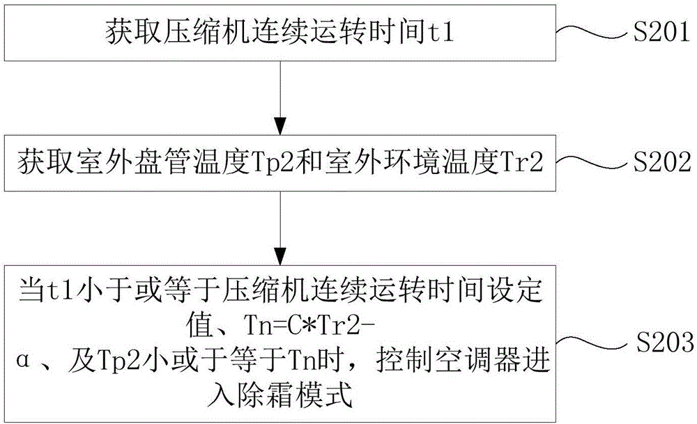 空調(diào)器除霜邏輯控制方法及裝置與流程