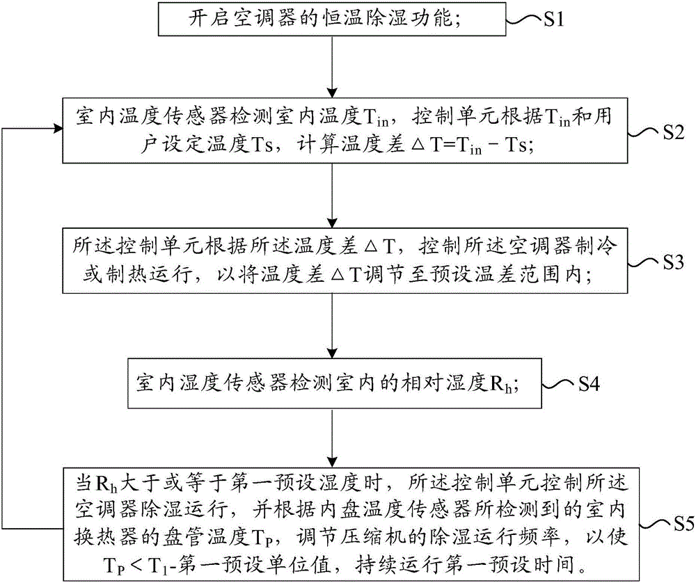 一種空調(diào)器及其恒溫除濕控制方法與流程