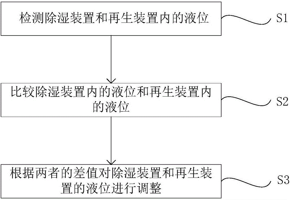 空調器的溶液自動平衡方法與流程