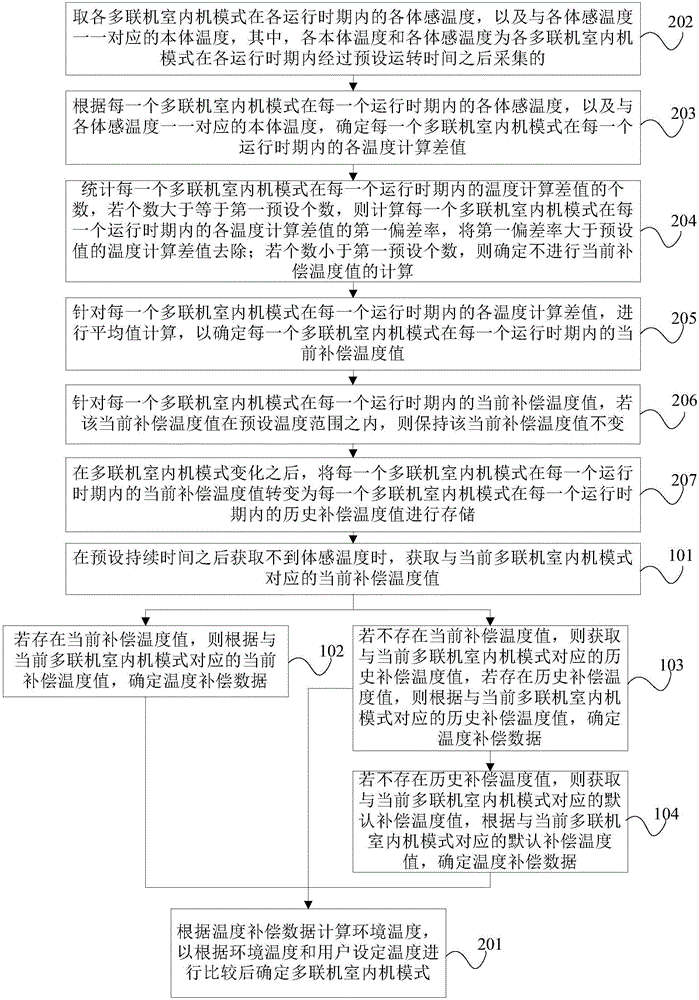 應用于多聯(lián)機室內(nèi)機的溫度補償計算方法和裝置與流程