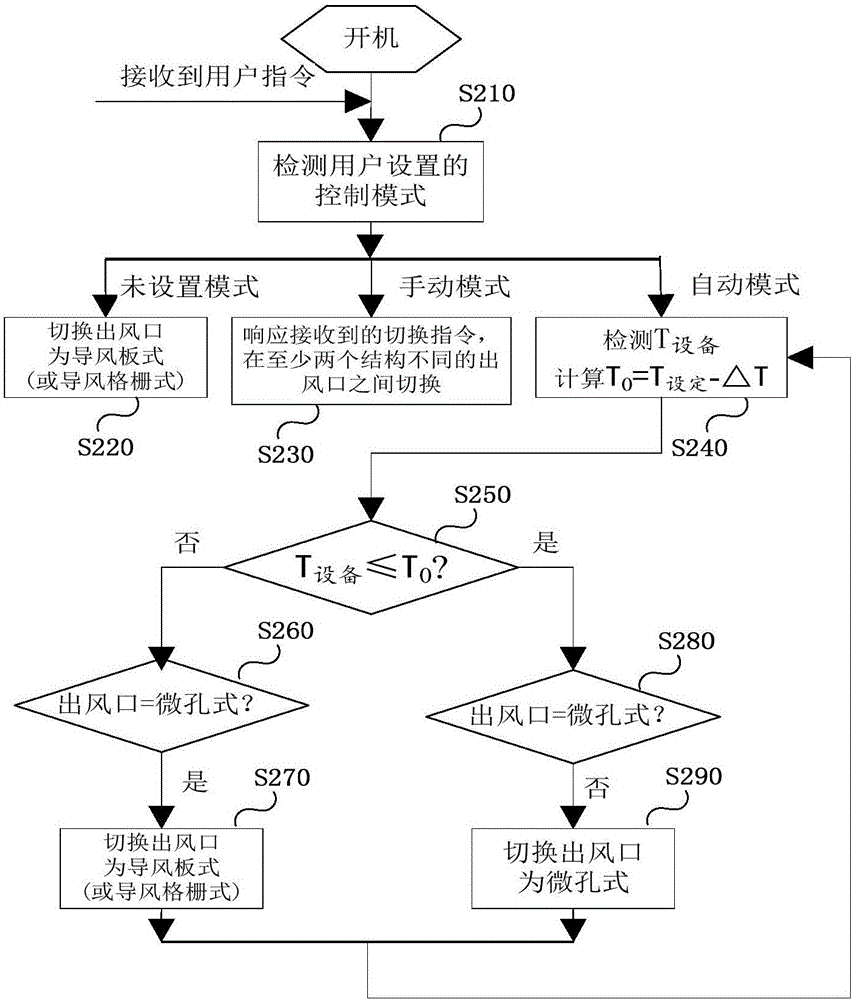 空調(diào)出風(fēng)口切換方法、裝置及具有該裝置的空調(diào)器與流程