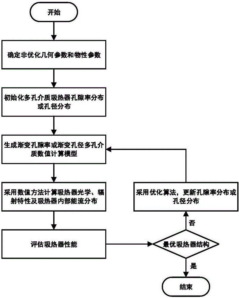 一種多孔介質(zhì)太陽能吸熱器及其設(shè)計(jì)方法與流程