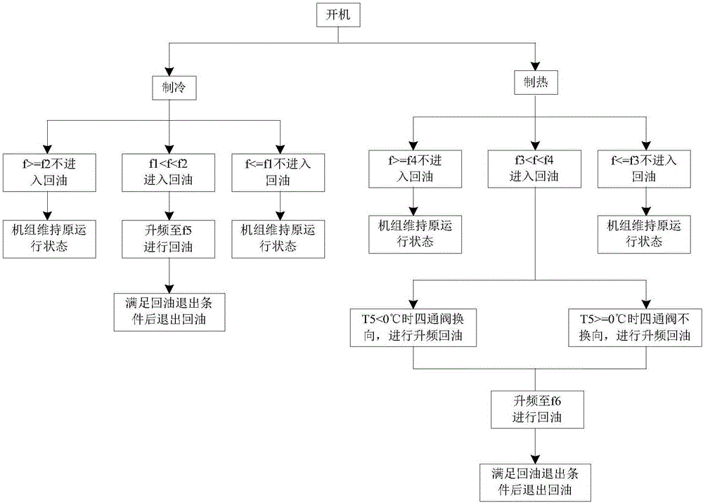 空調(diào)器的回油控制方法和裝置與流程