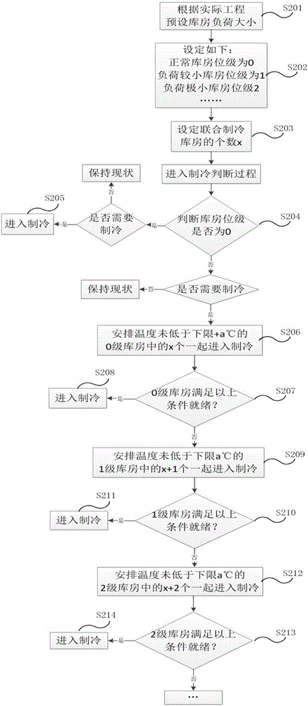 冷庫聯(lián)合制冷控制方法、裝置及冷庫工程系統(tǒng)與流程