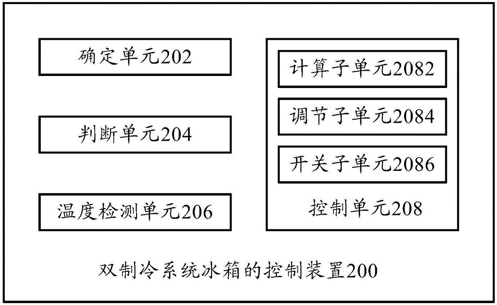 雙制冷系統(tǒng)冰箱的控制方法、控制裝置及雙制冷系統(tǒng)冰箱與流程