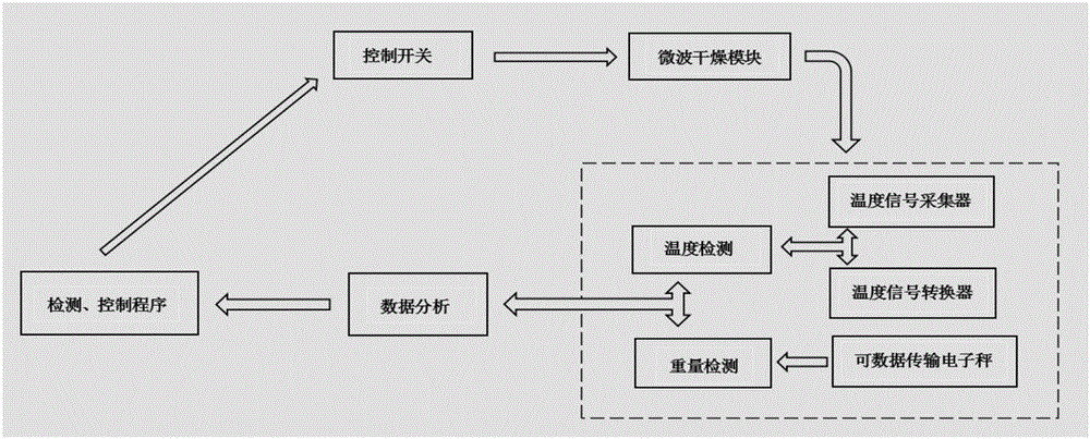 一種基于介電特性動態(tài)變化的微波干燥控制系統(tǒng)的制作方法與工藝