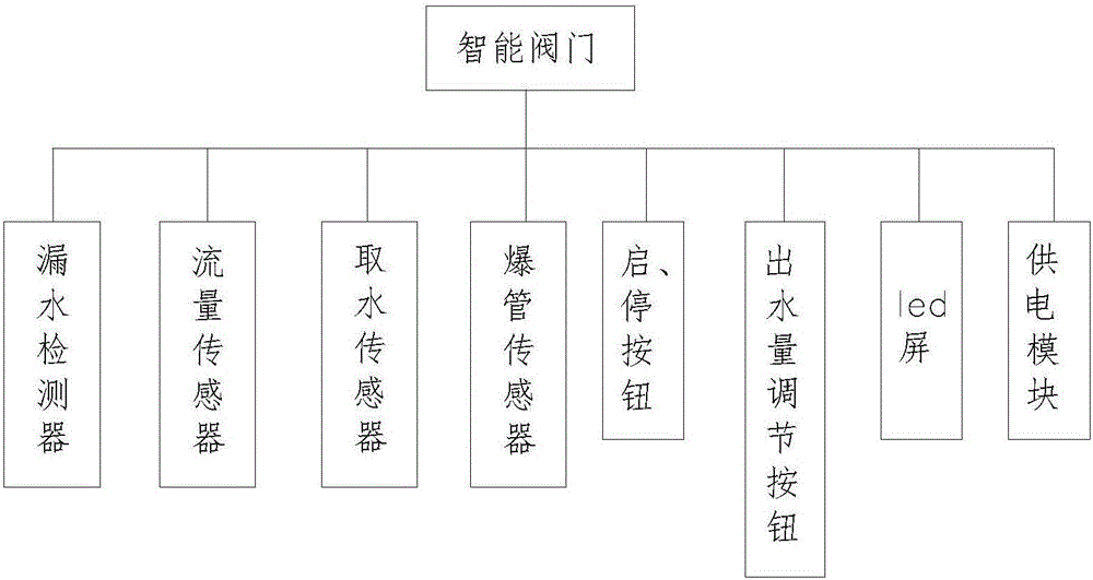 一種智能水龍頭系統(tǒng)的制作方法與工藝