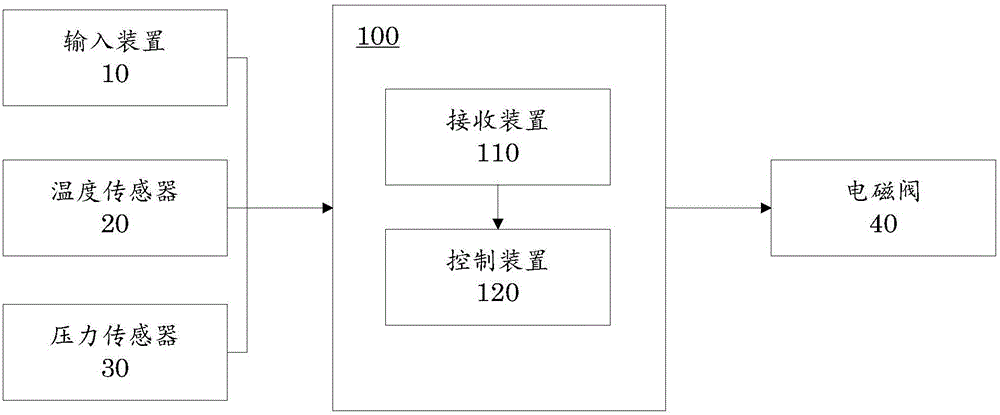 一種用于電磁閥的控制設(shè)備、方法、系統(tǒng)及工程機(jī)械與流程