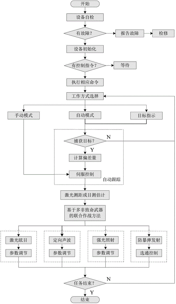 一種基于非致命武器的聯(lián)合作戰(zhàn)方法與流程