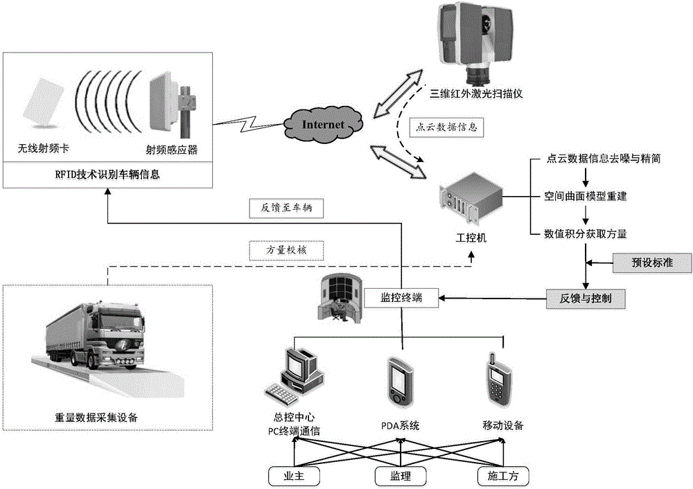 堆石坝坝料运输方量监控方法与流程