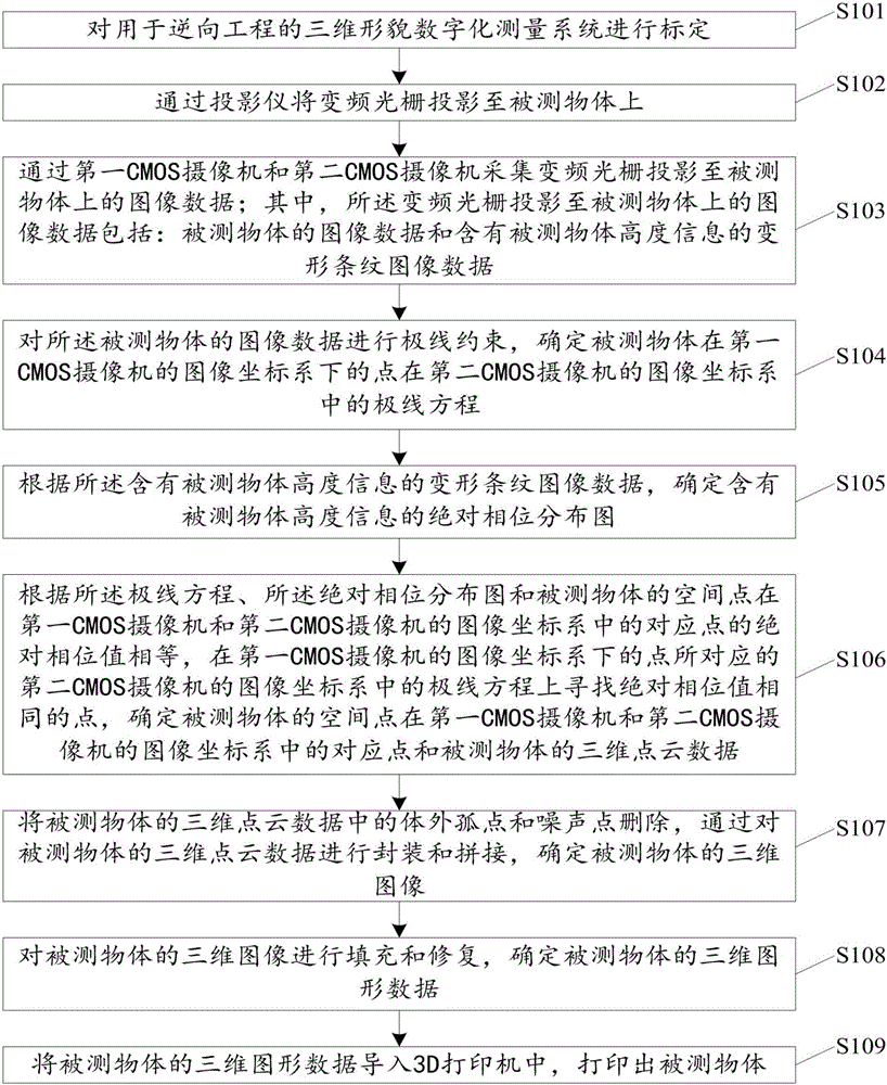 一种用于逆向工程的三维形貌数字化测量系统及方法与流程