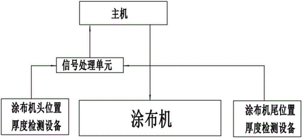 極片涂層厚度在線檢測(cè)系統(tǒng)及檢測(cè)方法與流程