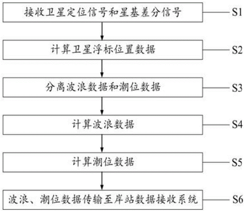 一种基于星基差分增强技术的深远海波浪和潮位测量方法与流程