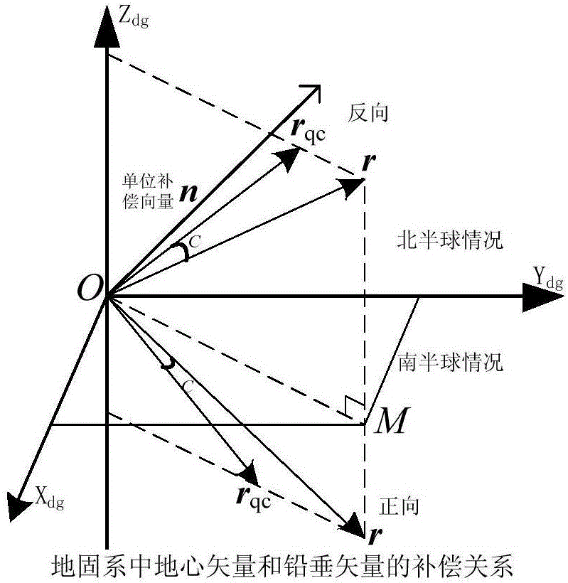 一種基于扁率角補(bǔ)償?shù)淖鴺?biāo)變換方法與流程