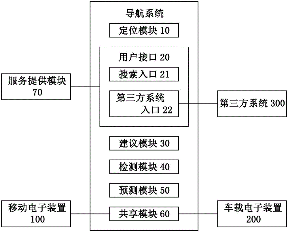 导航系统和导航方法与流程