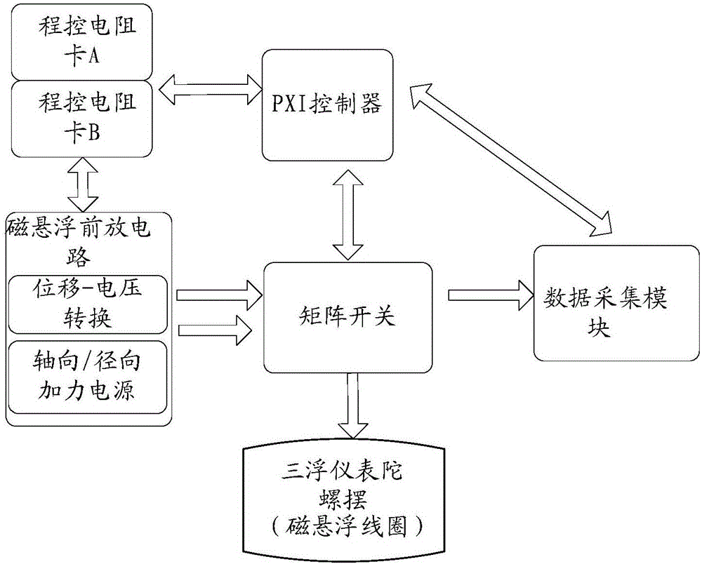 一种带故障诊断的三浮惯性仪表自动化湿对中系统的制作方法与工艺