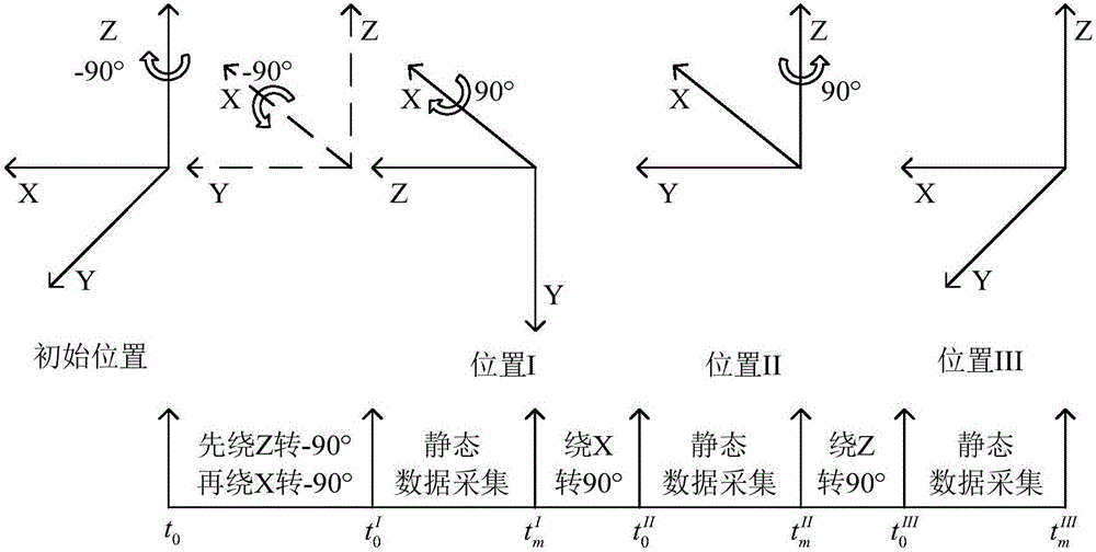 一种带双轴转位机构捷联惯导的三位置自对准方法与流程