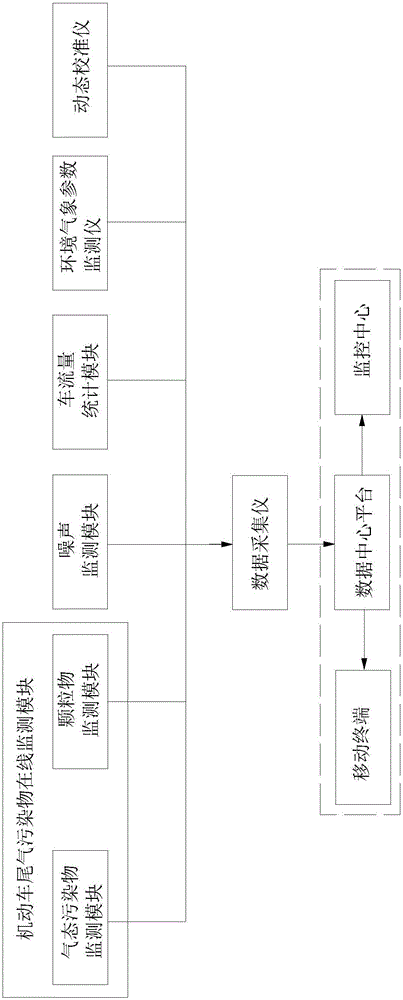 機動車污染源在線監(jiān)測系統(tǒng)的制作方法與工藝