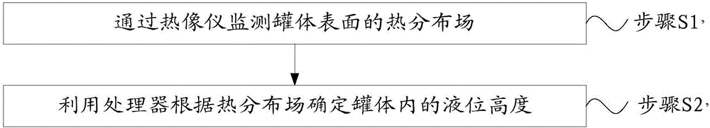 液位測(cè)量方法、液位測(cè)量裝置及系統(tǒng)與流程