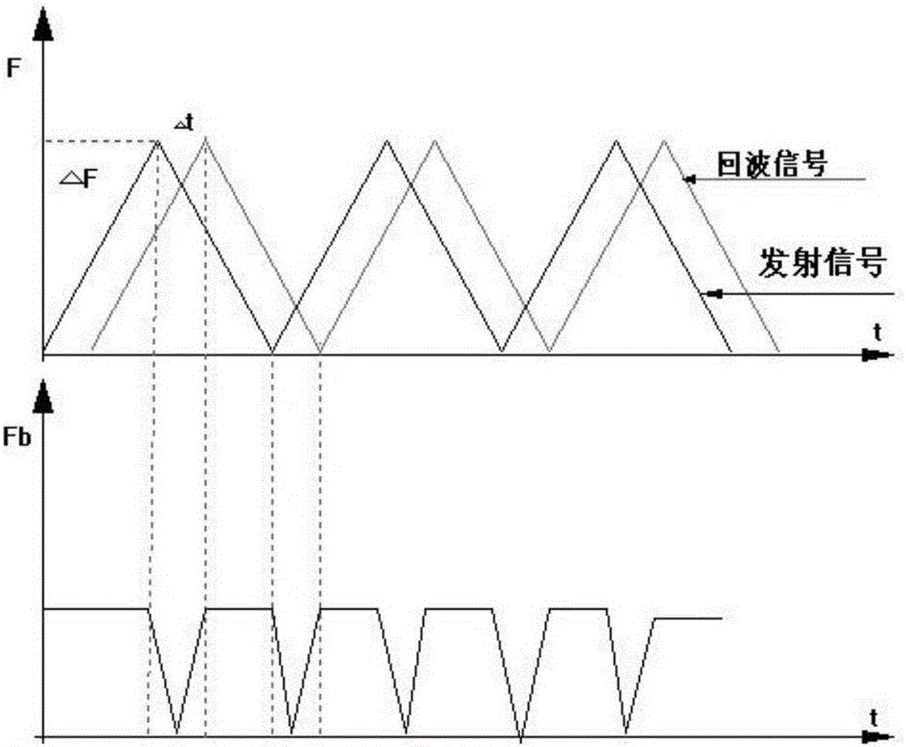 一種連續(xù)調(diào)頻波制雷達(dá)水位計(jì)測(cè)量方法與流程