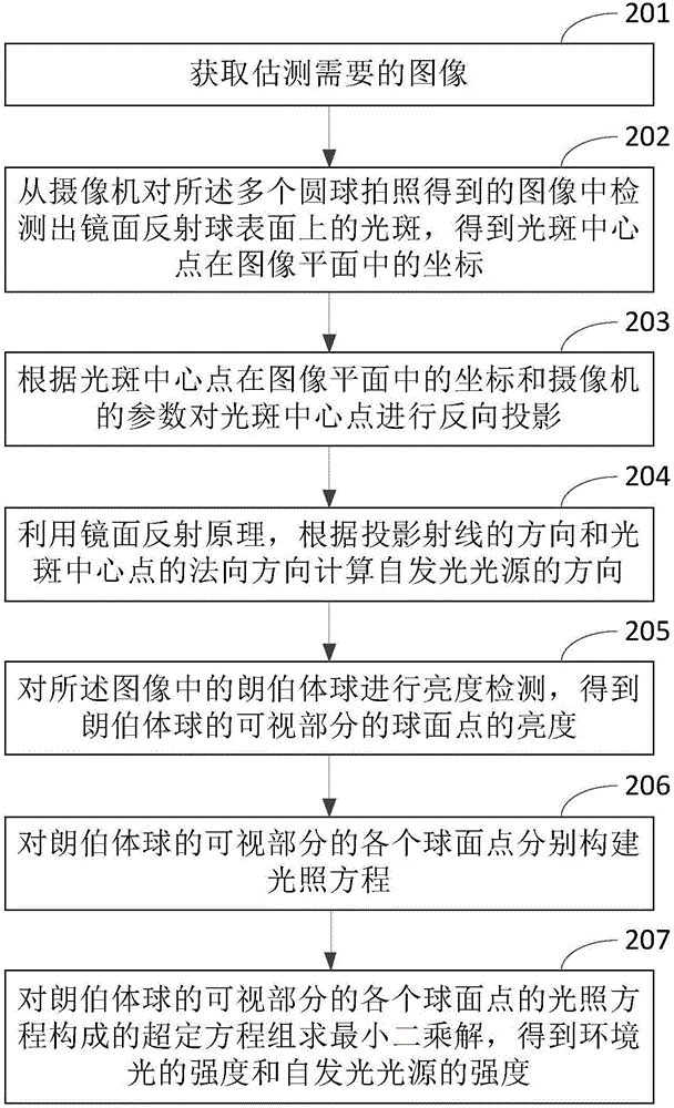 基于多個圓球的光源估測方法和裝置、智能電子設備與流程