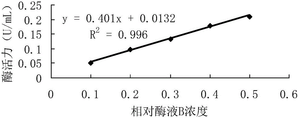 一种葡萄糖氧化酶活性快速测定试剂盒及其检测方法与流程