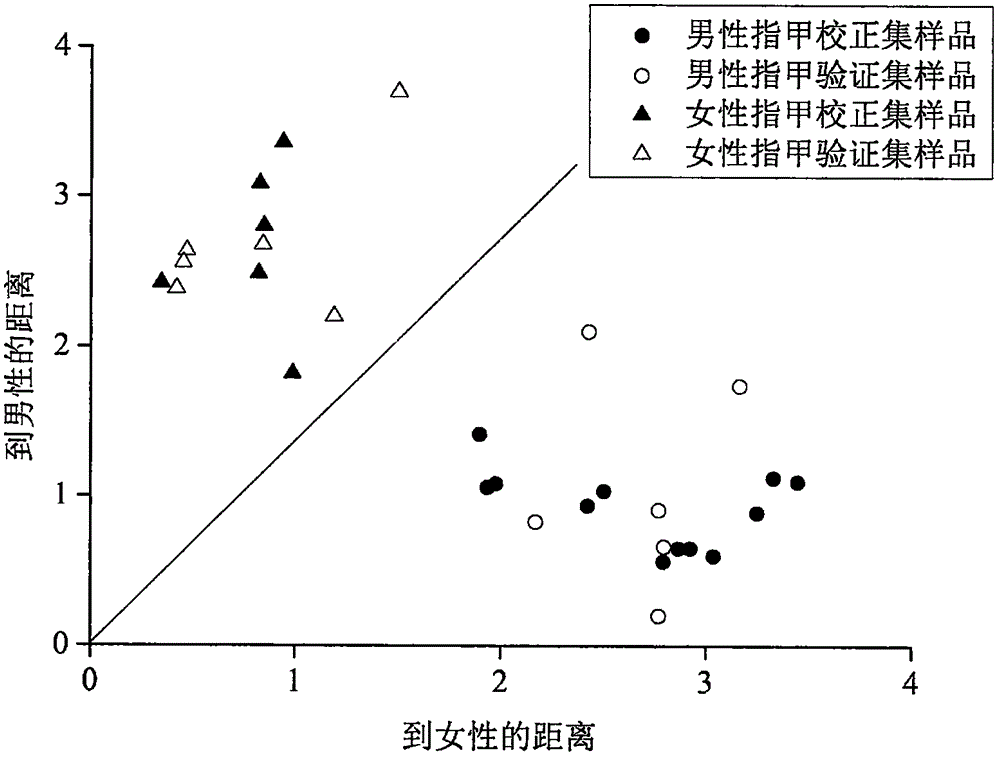 基于指甲判別哺乳動物性別的近紅外光譜分析方法與流程