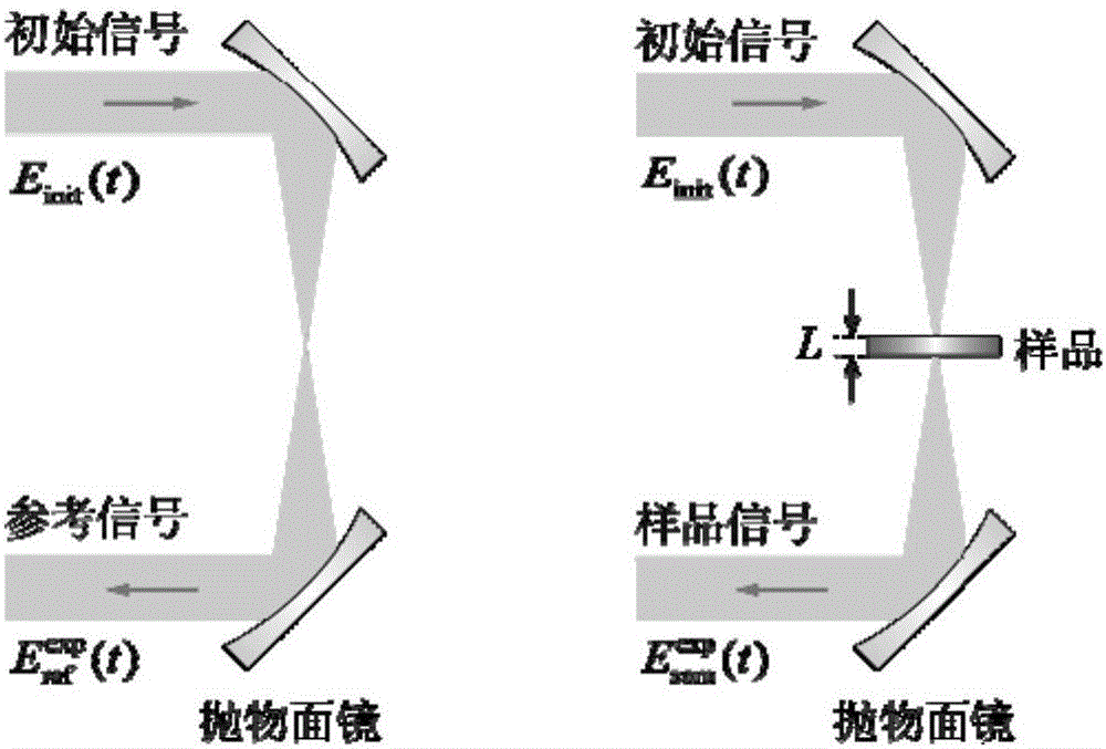 一種使用太赫茲脈沖測量材料參數(shù)和材料厚度的方法與流程