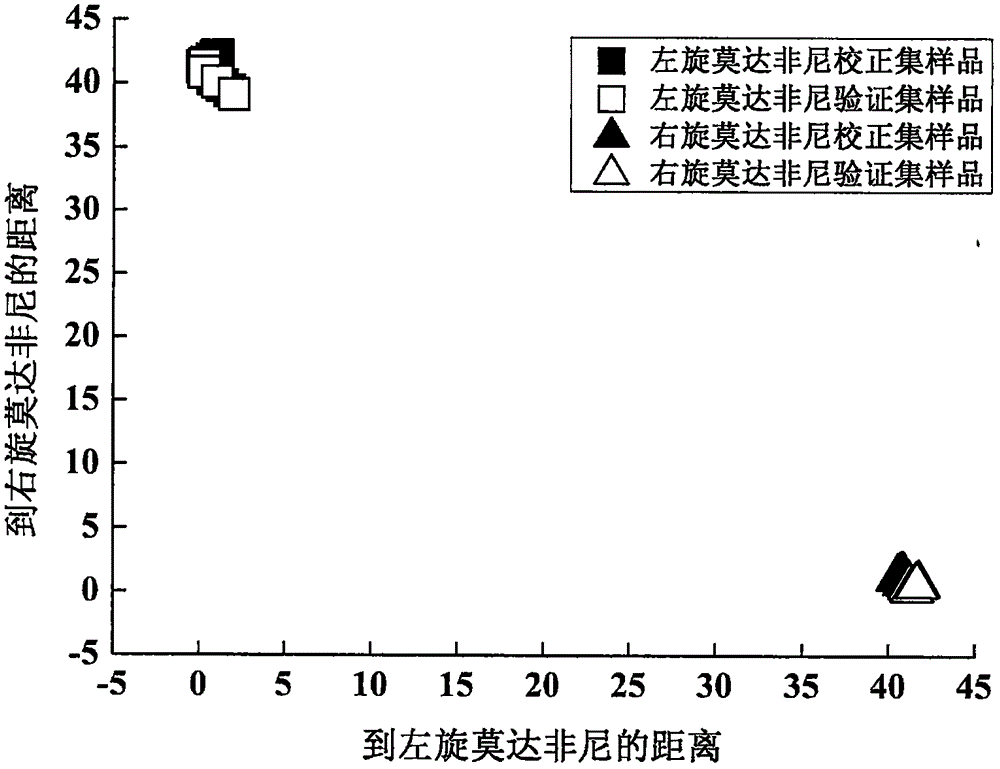 一種判別光學(xué)異構(gòu)體旋光性的近紅外光譜分析方法與流程