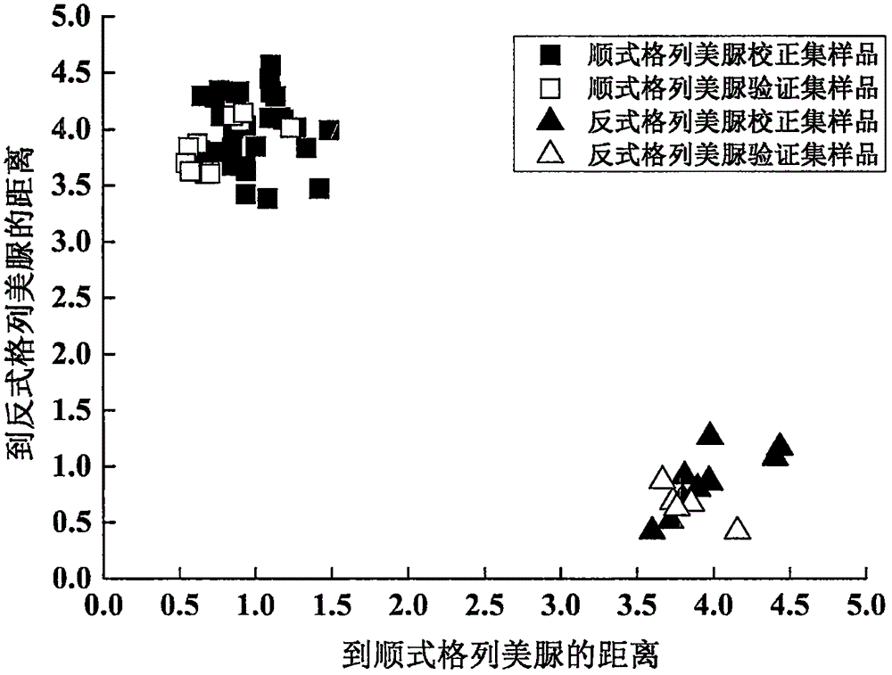 一種判別順式與反式幾何異構體的近紅外光譜分析方法與流程