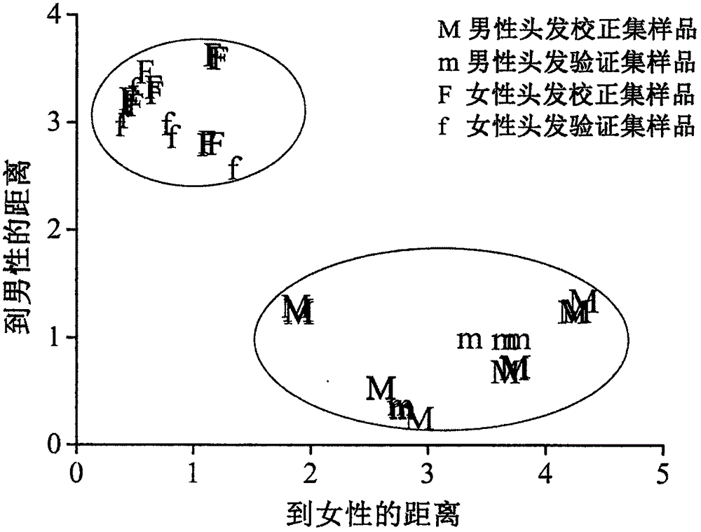 基于毛發(fā)判別哺乳動物性別的近紅外光譜分析方法與流程