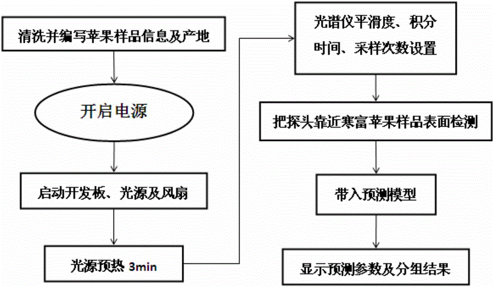 近紅外光譜檢測水果內(nèi)部品質(zhì)方法及專用檢測系統(tǒng)與流程