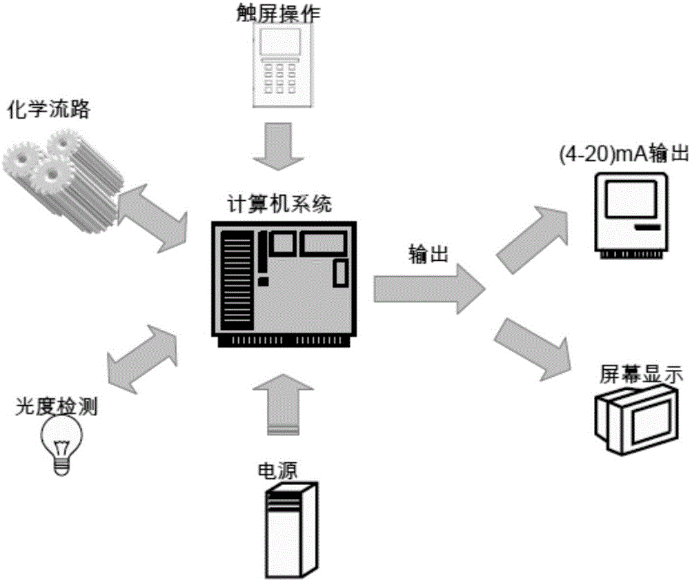 同步快速監(jiān)測水中硅酸根和磷酸根的在線監(jiān)測儀及方法與流程