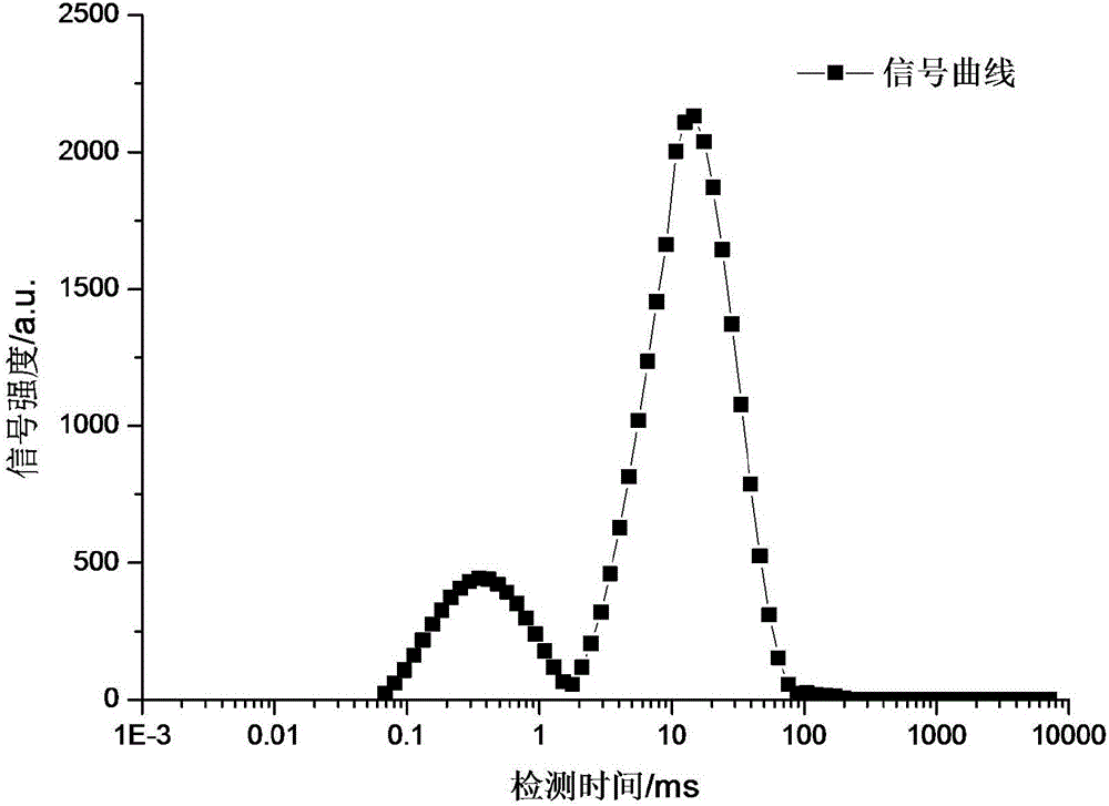 一種利用核磁共振評(píng)價(jià)廢棄鉆井液固液分離的方法與流程