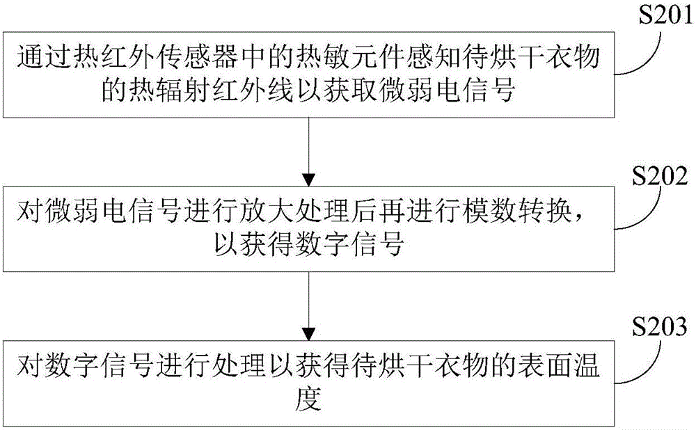 干衣設(shè)備和用于干衣設(shè)備的衣物干濕度判別方法、裝置與流程