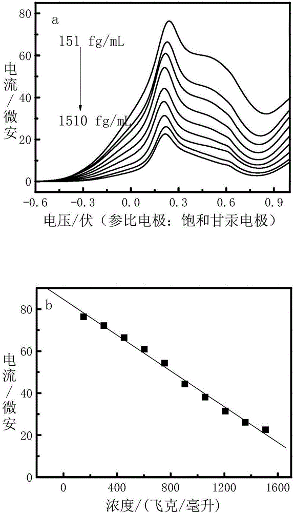 一種無酶電化學(xué)生物傳感器電極的制備方法及其應(yīng)用與流程