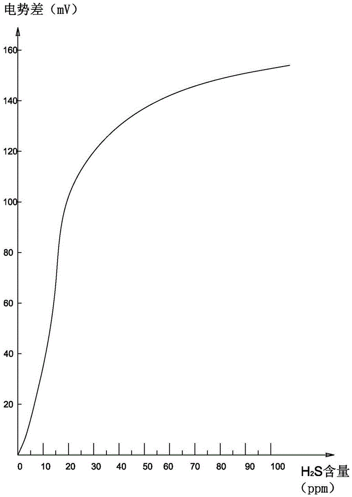一種硫化氫檢測傳感器及其制造方法與流程