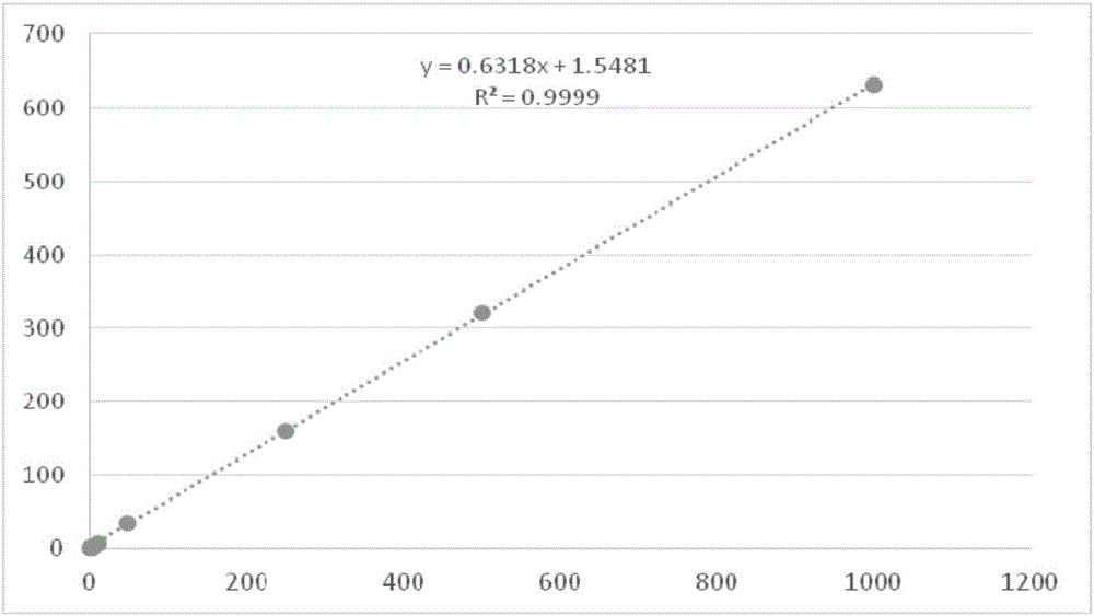 一种LC‑MS/MS测定大鼠血浆中Ly‑7u浓度的方法与流程