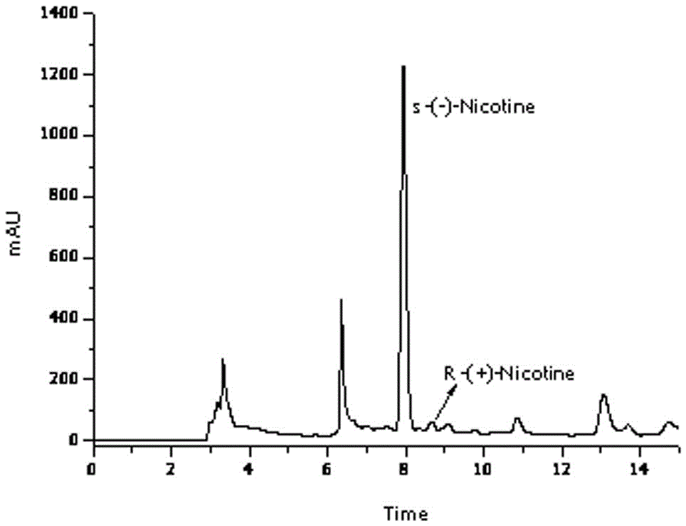 一種卷煙主流煙氣中煙堿的手性分析高效液相色譜法的制作方法與工藝