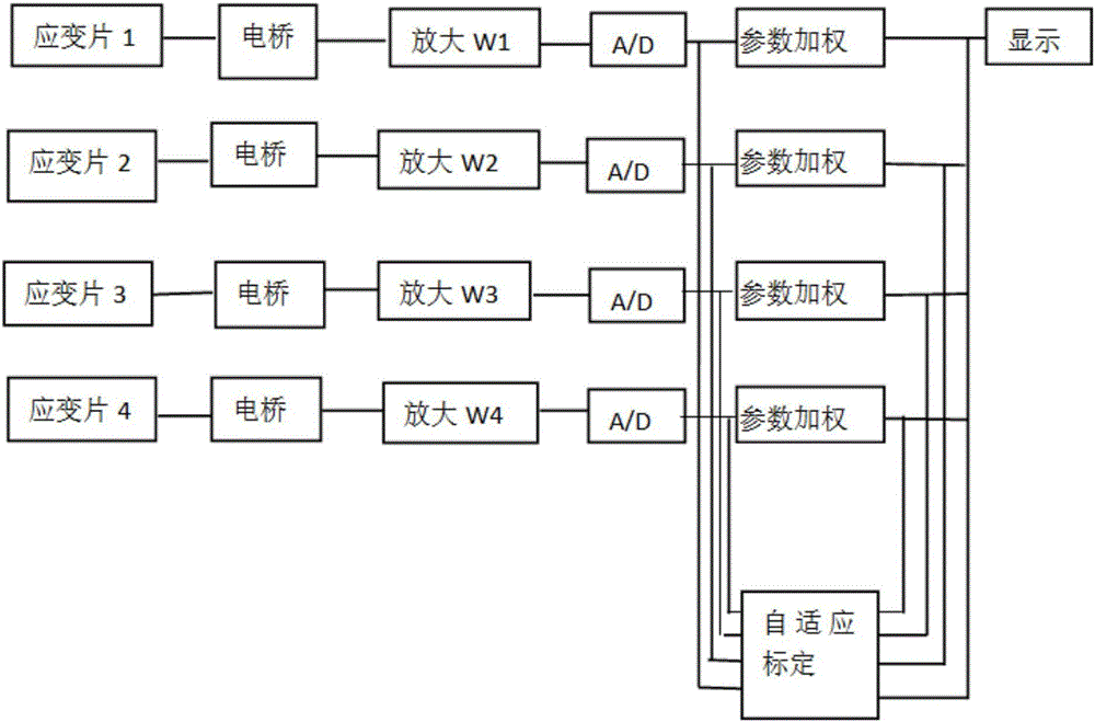 一種自適應(yīng)測量的電阻應(yīng)變片測力方法及系統(tǒng)與流程