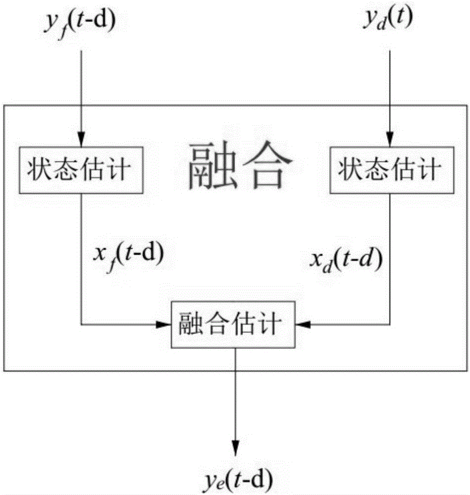 一种基于卡尔曼滤波的烟气NOx浓度测量方法与流程