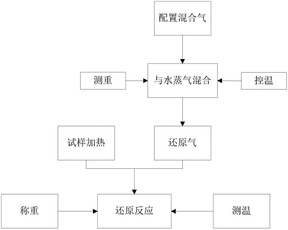 一种还原铁的试验设备和方法与流程