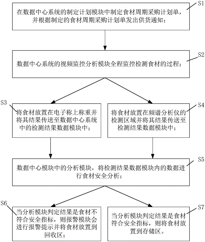 一種食材安全檢測裝置和方法與流程