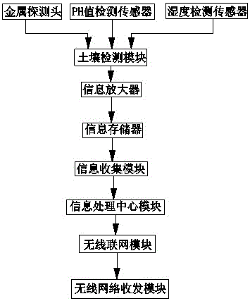 一种基于网络的土壤检测系统的制作方法与工艺