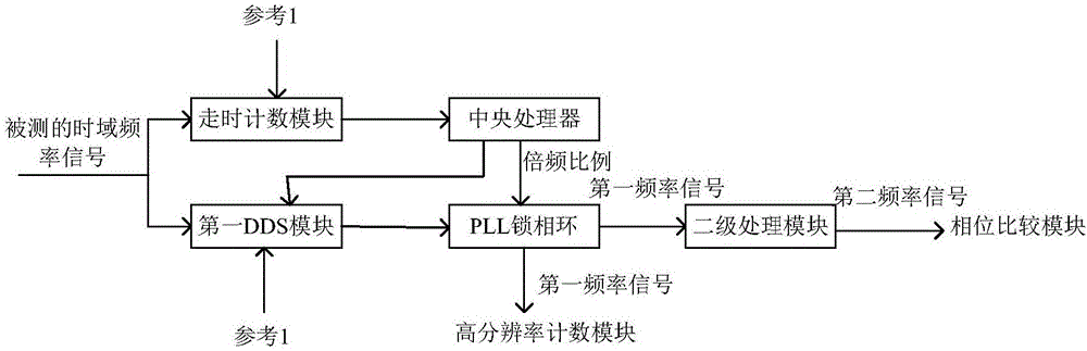 一种高精度频域稳定度的测量装置的制作方法