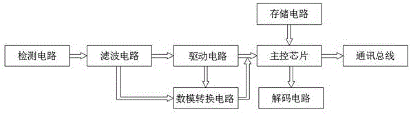 一种汽车线束检测装置与检测方法与流程