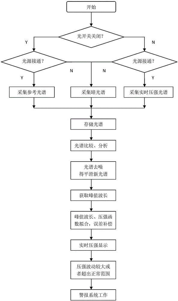 基于LabView和光譜分析的壓強監(jiān)測系統(tǒng)及其工作方法與應(yīng)用與流程