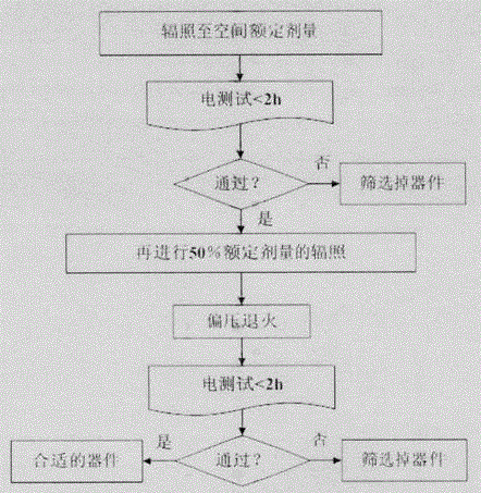 脈沖寬度調(diào)制器抗輻照能力無損篩選方法及裝置與流程