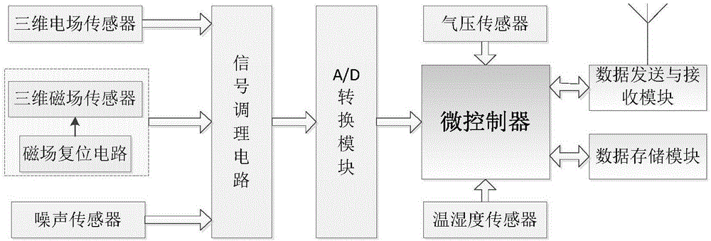 基于环保数据共享的广域全态电磁环境监测系统及方法与流程