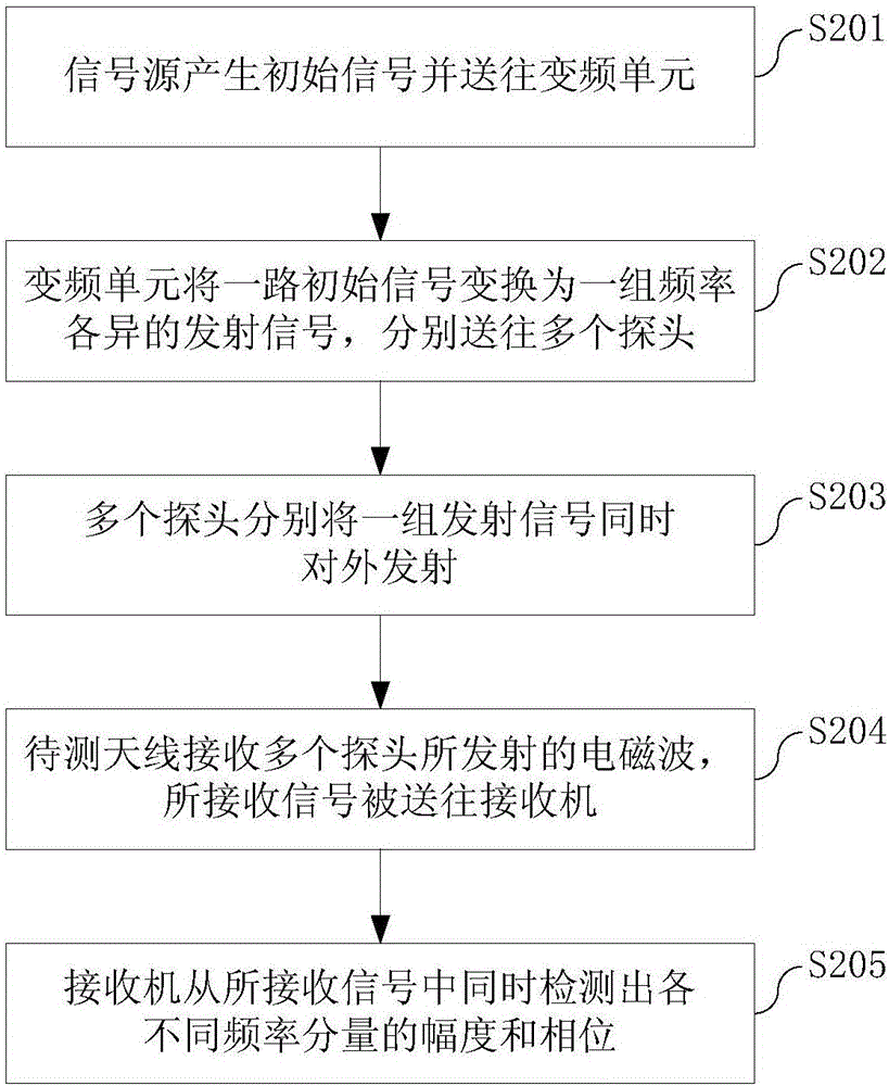 一種基于頻分的近場(chǎng)天線(xiàn)測(cè)試系統(tǒng)及其測(cè)試方法與流程